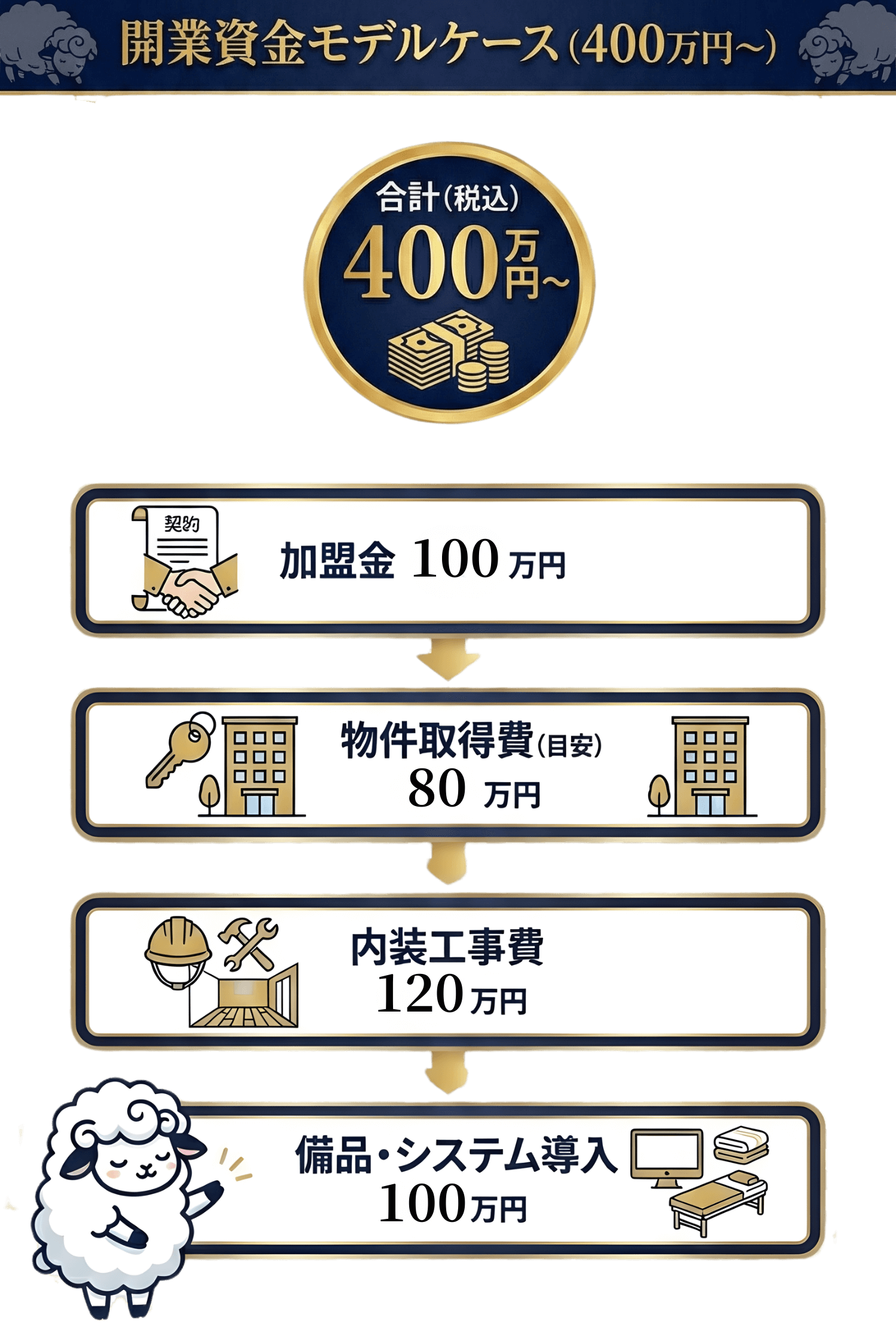 開業資金モデル