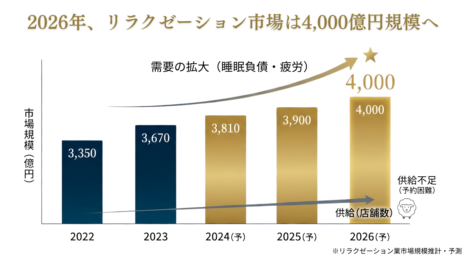 ドライヘッドスパ市場規模