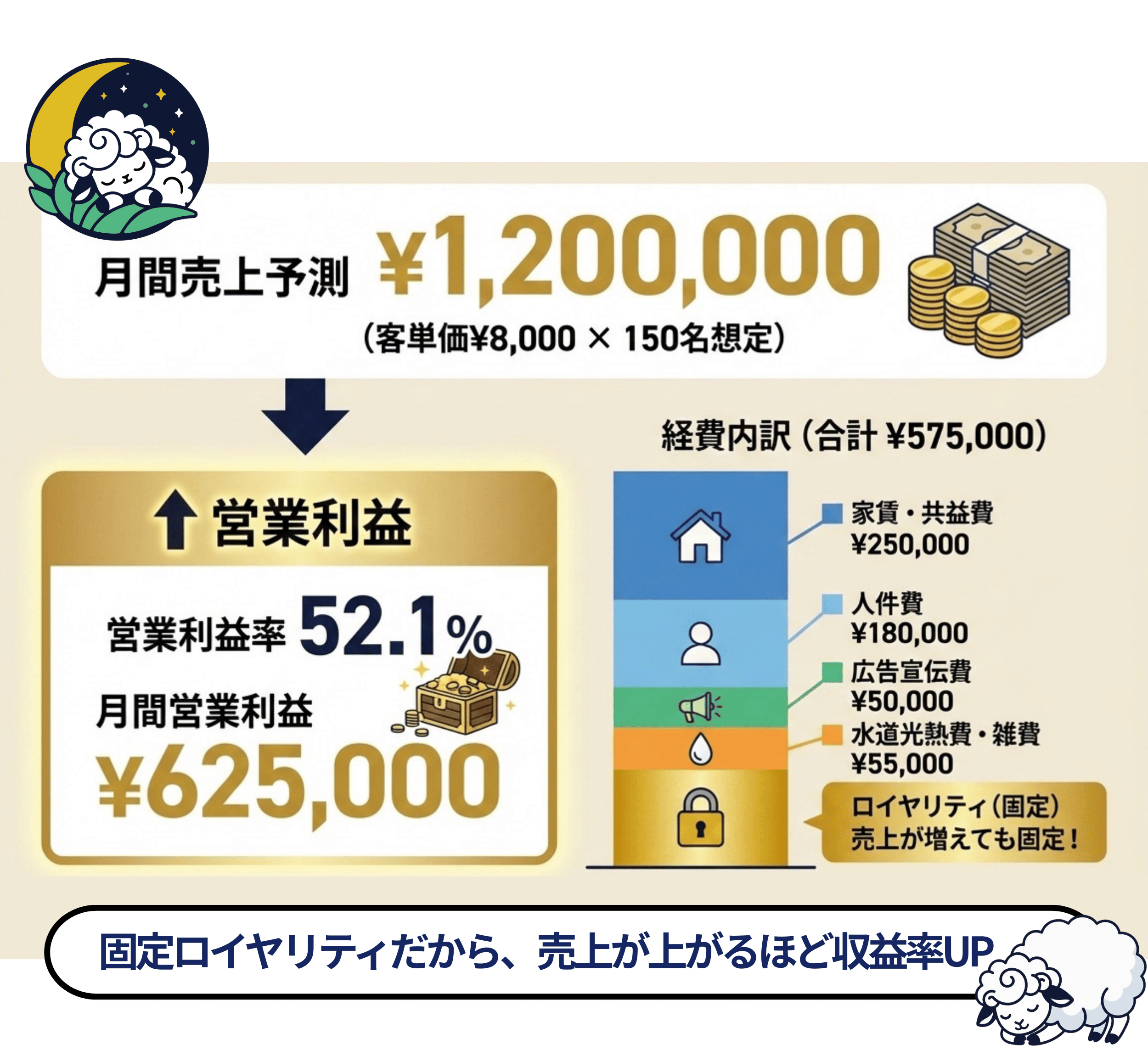 ひつじのきもちのフランチャイズ月間収支シミュレーション