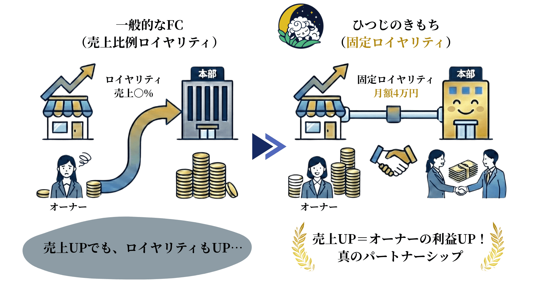 ロイヤリティ固定4万円の仕組み