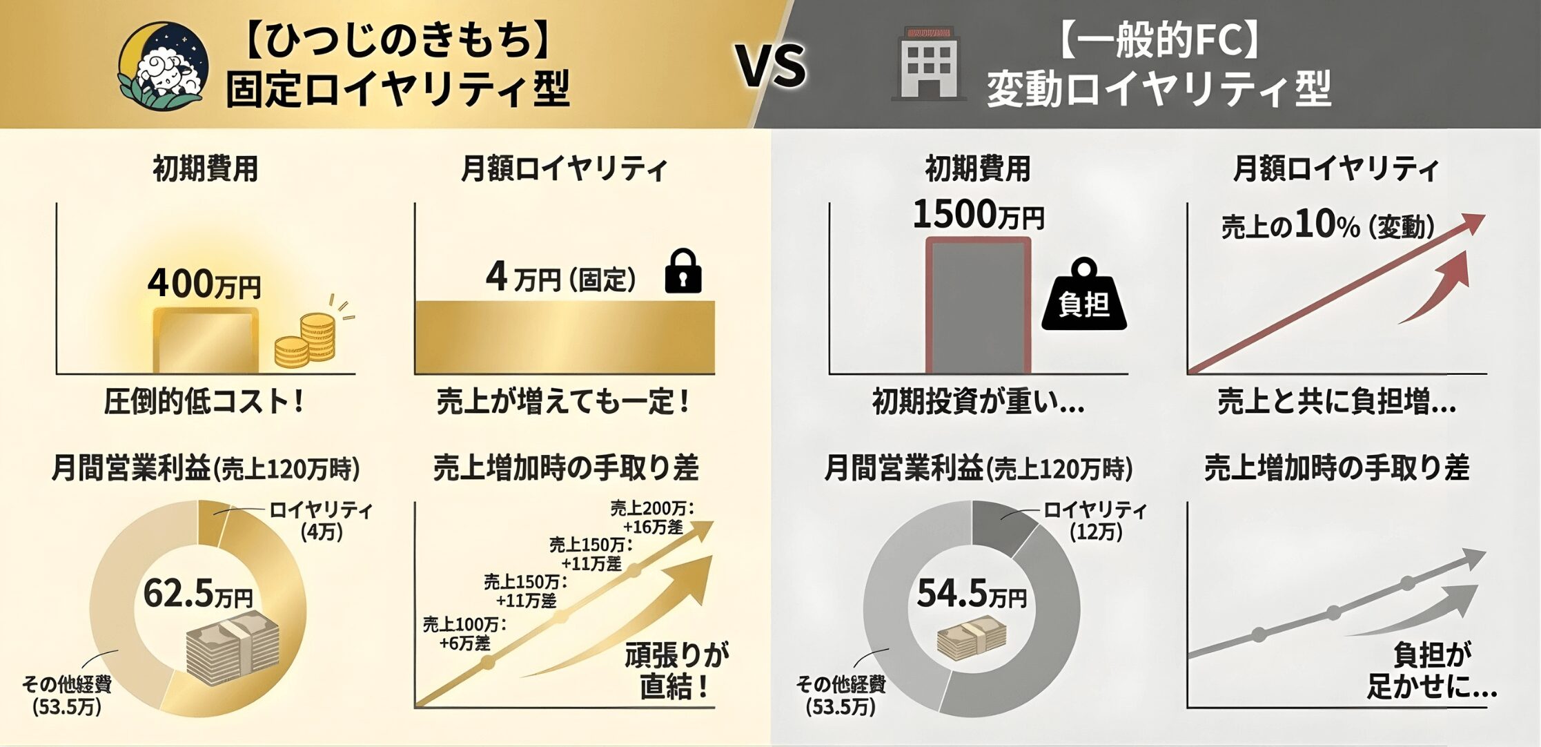 ひつじのきもちと一般店舗の利益差